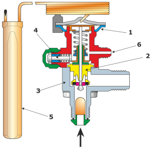 A thermostatic expansion valve (TEV) (1) Membrane housing, (2) Interchangeable adapter, (3) Valve housing, (4) Spindle for adjusting static superheat, (5) Refrigerant-filled bulb, (6) Port for external equalization