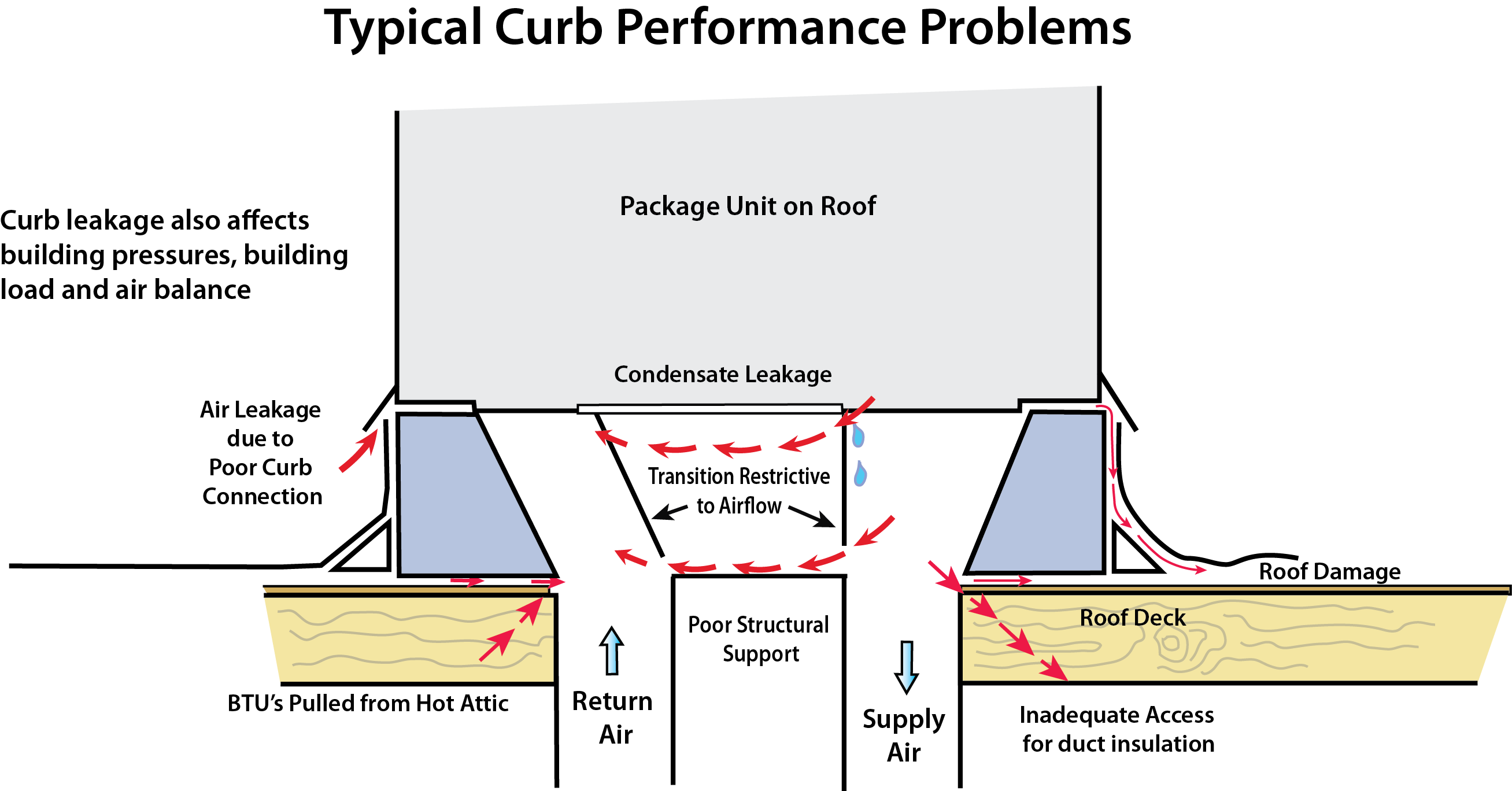 Curb Performance Problems NCIBlogNCIBlog